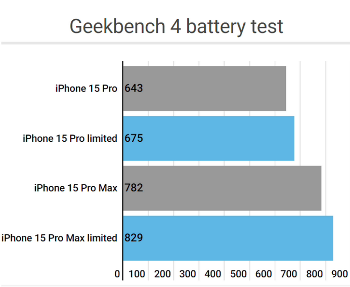 金阳apple维修站iPhone15Pro的ProMotion高刷功能耗电吗