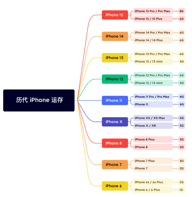 金阳苹果维修网点分享苹果历代iPhone运存汇总 