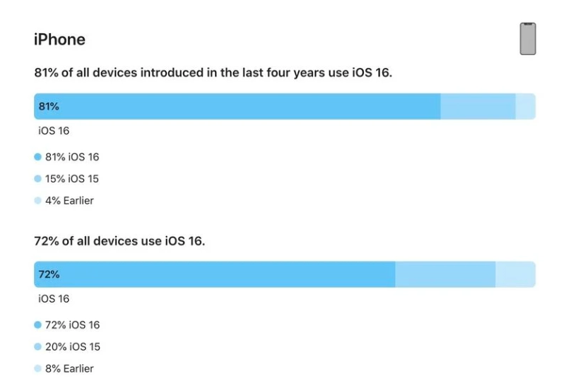 金阳苹果手机维修分享iOS 16 / iPadOS 16 安装率 