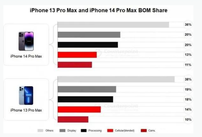 金阳苹果手机维修分享iPhone 14 Pro的成本和利润 