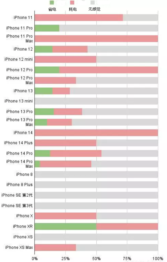 金阳苹果手机维修分享iOS16.2太耗电怎么办？iOS16.2续航不好可以降级吗？ 