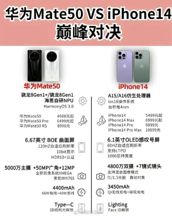 金阳苹果14维修分享iPhone14和华为mate50，应该怎么选 