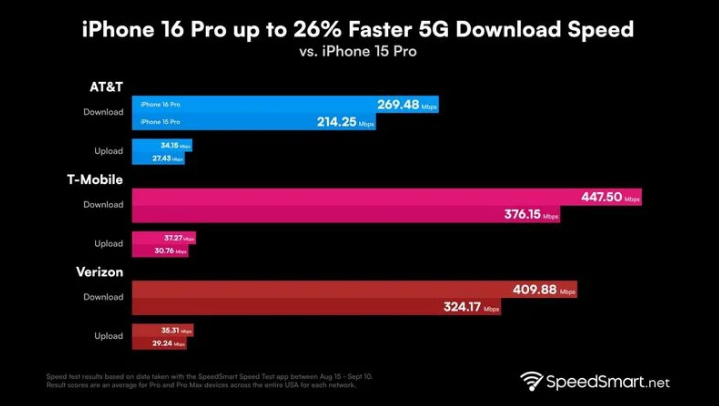 金阳苹果手机维修分享iPhone 16 Pro 系列的 5G 速度 