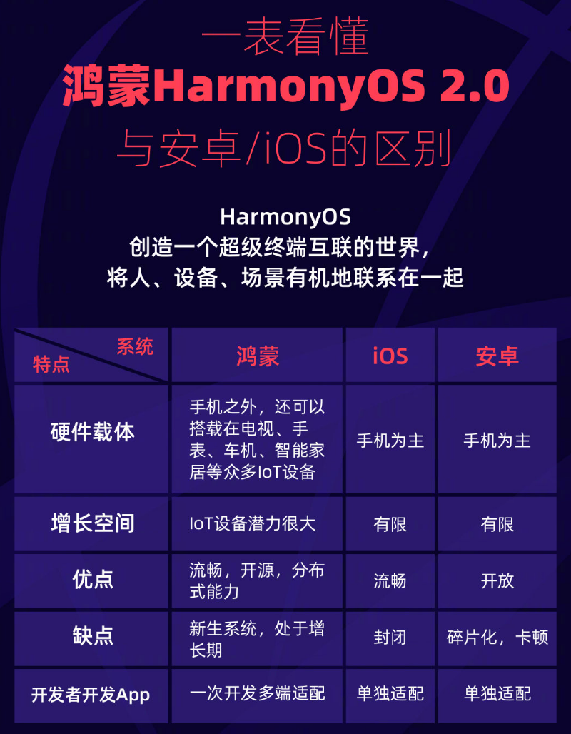 金阳苹果手机维修分享华为鸿蒙 OS 与安卓以及 iOS 都有什么区别 