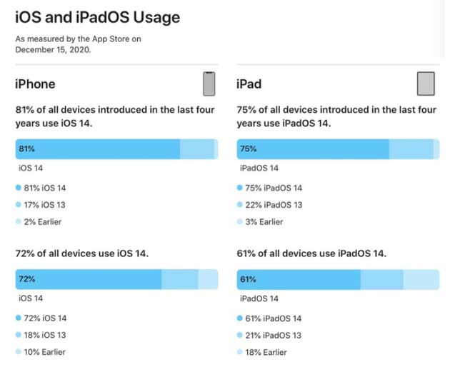 金阳苹果手机维修分享有多少用户更新了 iOS 14 