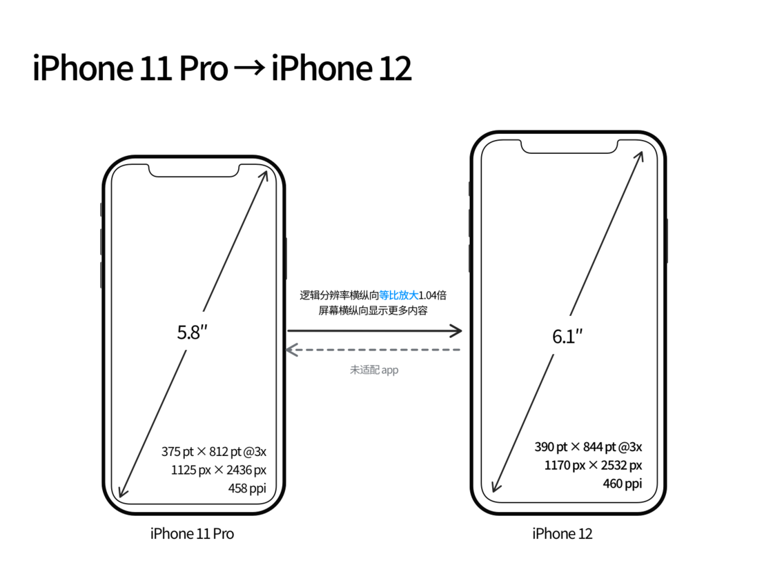 金阳苹果手机维修分享iPhone 12 mini 和 iPhone 12 Pro 的尺寸变化会改变显示内容吗 